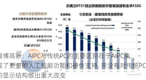 翰博高新：AIPC与传统PC的主要区别在于AIPC集成了更多的人工智能功能和硬件支持, 并没有对传统PC的显示结构做出重大改变