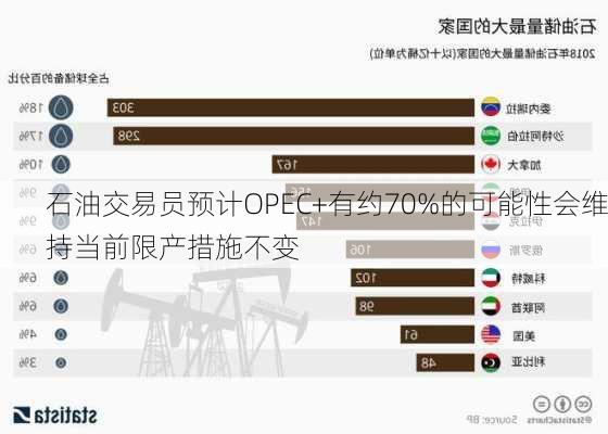 石油交易员预计OPEC+有约70%的可能性会维持当前限产措施不变