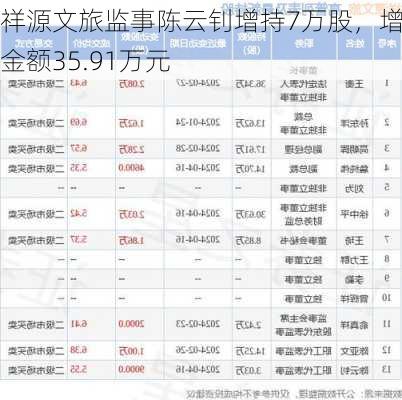 祥源文旅监事陈云钊增持7万股，增持金额35.91万元