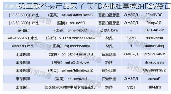 第二款拳头产品来了 美FDA批准莫德纳RSV疫苗