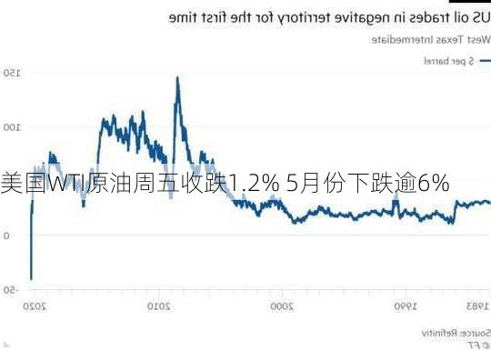 美国WTI原油周五收跌1.2% 5月份下跌逾6%