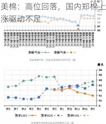 美棉：高位回落，国内郑棉上涨驱动不足