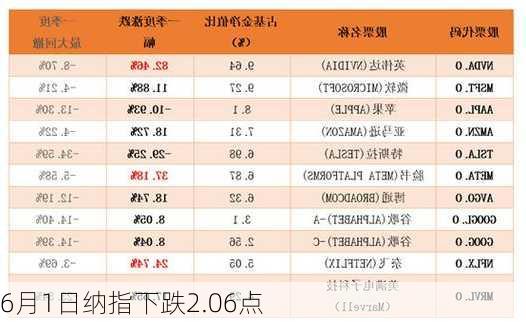 6月1日纳指下跌2.06点