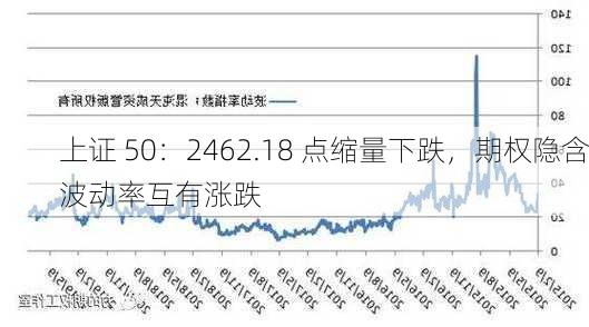 上证 50：2462.18 点缩量下跌，期权隐含波动率互有涨跌