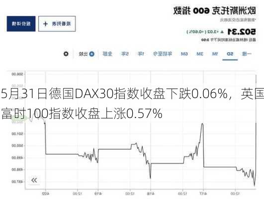 5月31日德国DAX30指数收盘下跌0.06%，英国富时100指数收盘上涨0.57%