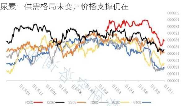 尿素：供需格局未变，价格支撑仍在