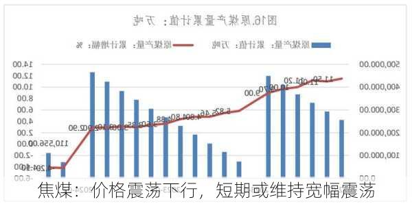 焦煤：价格震荡下行，短期或维持宽幅震荡