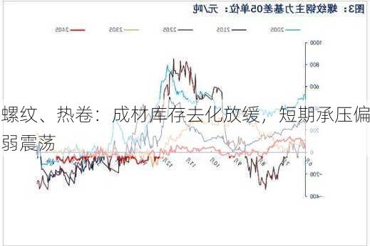 螺纹、热卷：成材库存去化放缓，短期承压偏弱震荡