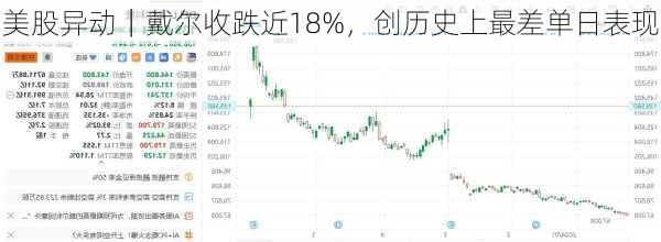 美股异动｜戴尔收跌近18%，创历史上最差单日表现