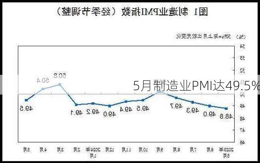 5月制造业PMI达49.5%