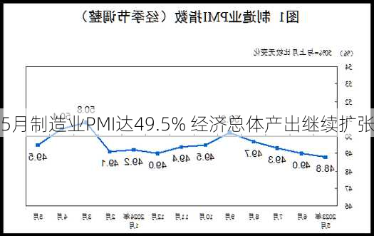 5月制造业PMI达49.5% 经济总体产出继续扩张