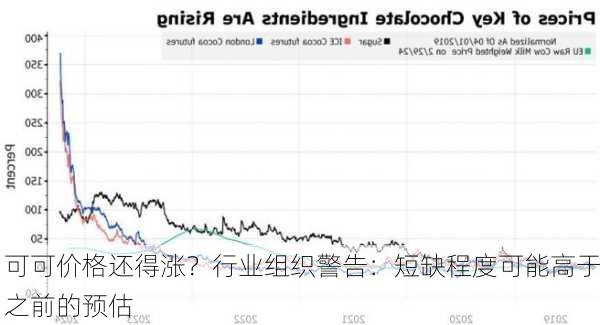 可可价格还得涨？行业组织警告：短缺程度可能高于之前的预估