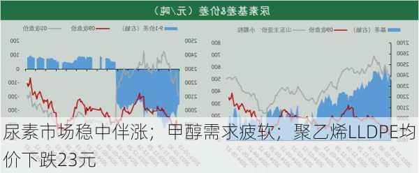 尿素市场稳中伴涨；甲醇需求疲软；聚乙烯LLDPE均价下跌23元