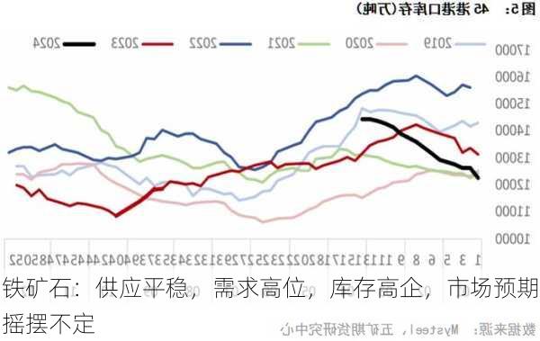 铁矿石：供应平稳，需求高位，库存高企，市场预期摇摆不定