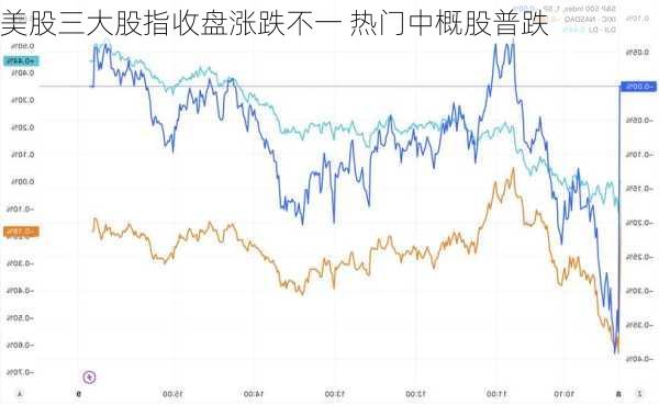 美股三大股指收盘涨跌不一 热门中概股普跌