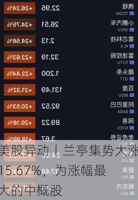 美股异动丨兰亭集势大涨15.67%，为涨幅最大的中概股