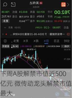 下周A股解禁市值近500亿元 微传动龙头解禁市值最大