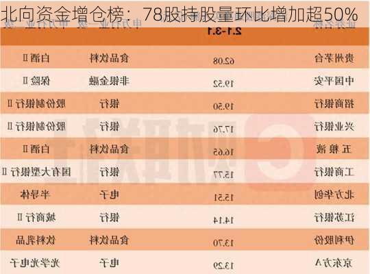 北向资金增仓榜：78股持股量环比增加超50%