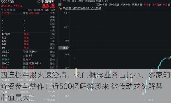 四连板牛股火速澄清，热门概念业务占比小，多家知名游资参与炒作！近500亿解禁袭来 微传动龙头解禁市值最大