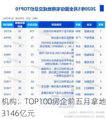 机构：TOP100房企前五月拿地3146亿元