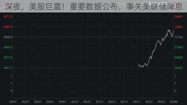 深夜，美股巨震！重要数据公布，事关美联储降息