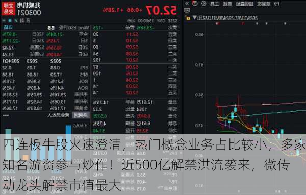 四连板牛股火速澄清，热门概念业务占比较小，多家知名游资参与炒作！近500亿解禁洪流袭来，微传动龙头解禁市值最大