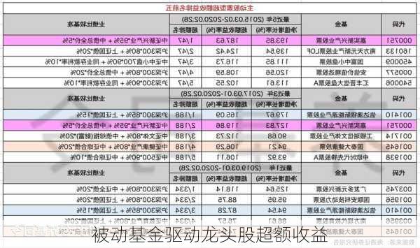 被动基金驱动龙头股超额收益