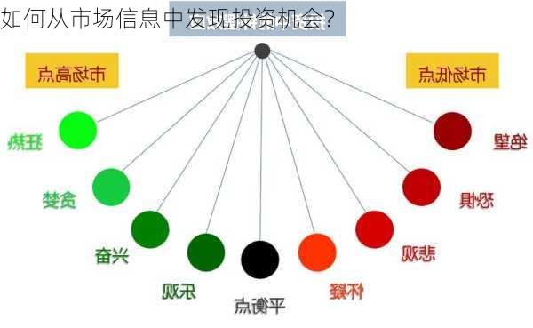 如何从市场信息中发现投资机会？