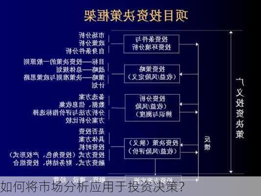 如何将市场分析应用于投资决策？