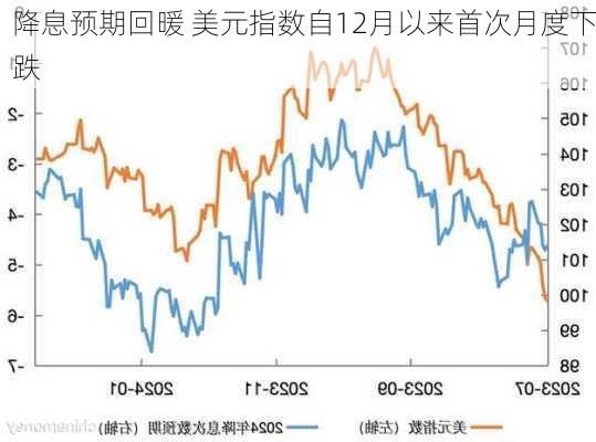 降息预期回暖 美元指数自12月以来首次月度下跌