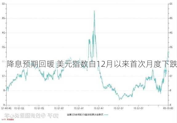 降息预期回暖 美元指数自12月以来首次月度下跌