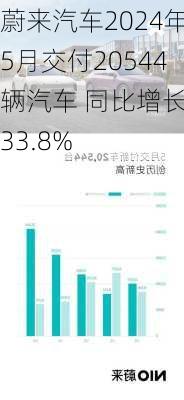 蔚来汽车2024年5月交付20544辆汽车 同比增长233.8%