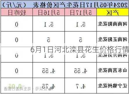 6月1日河北滦县花生价格行情