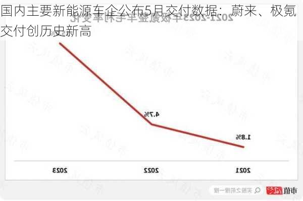 国内主要新能源车企公布5月交付数据：蔚来、极氪交付创历史新高