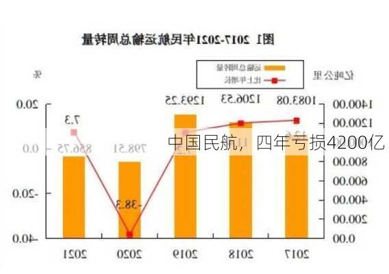 中国民航，四年亏损4200亿！