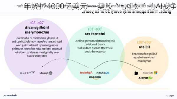 一年烧掉4000亿美元——美股“七姐妹”的AI战争