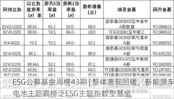 ESG公募基金周榜43期 | 整体表现回暖，新能源车电池主题霸榜泛ESG主题指数型基金