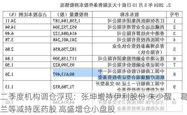 二季度机构调仓浮现：张坤增持伊利股份 朱少醒、葛兰等减持医药股 高盛增仓小盘股