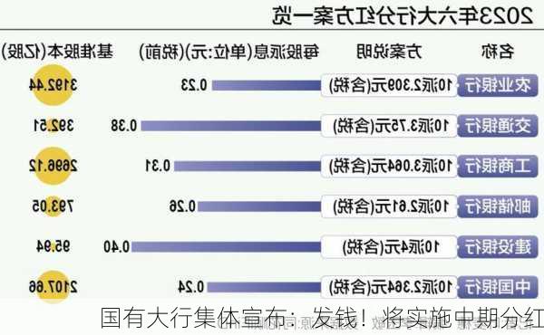 国有大行集体宣布：发钱！将实施中期分红