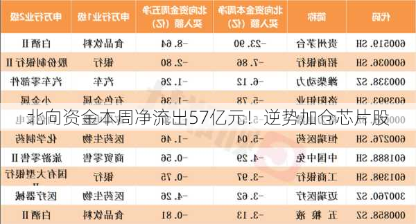 北向资金本周净流出57亿元！逆势加仓芯片股