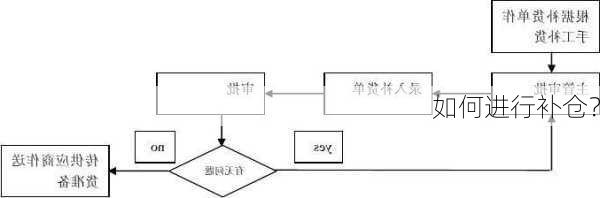 如何进行补仓？