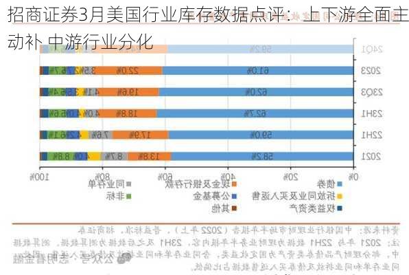 招商证券3月美国行业库存数据点评：上下游全面主动补 中游行业分化