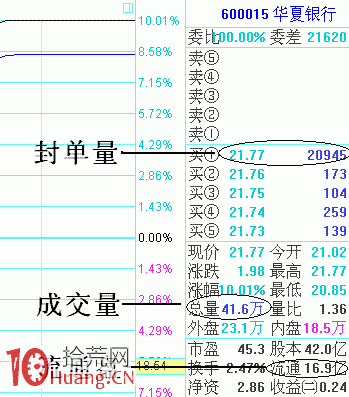 股票封单量是什么意思，封单量与成交量的比例如何计算？