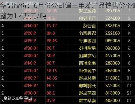 华锦股份：6月份公司偏三甲苯产品销售价格调整为1.4万元/吨