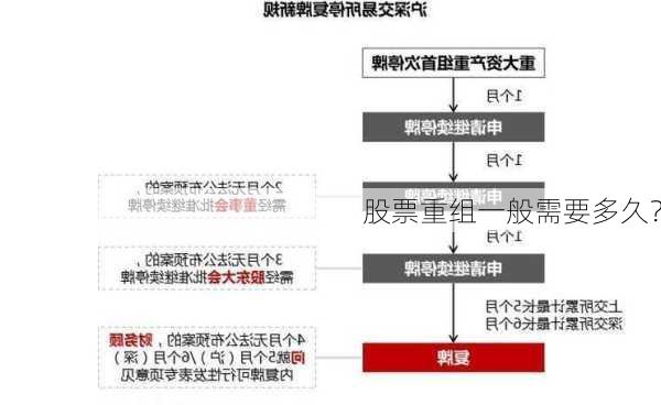 股票重组一般需要多久？