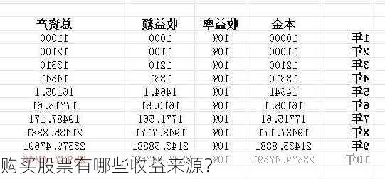 购买股票有哪些收益来源？