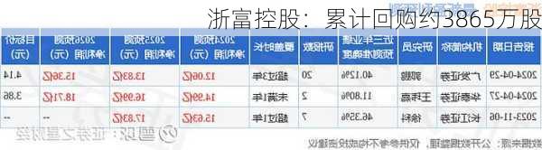 浙富控股：累计回购约3865万股