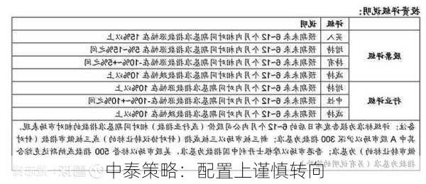 中泰策略：配置上谨慎转向