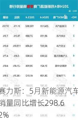 赛力斯：5月新能源汽车销量同比增长298.62%