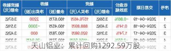 天山铝业：累计回购1292.59万股